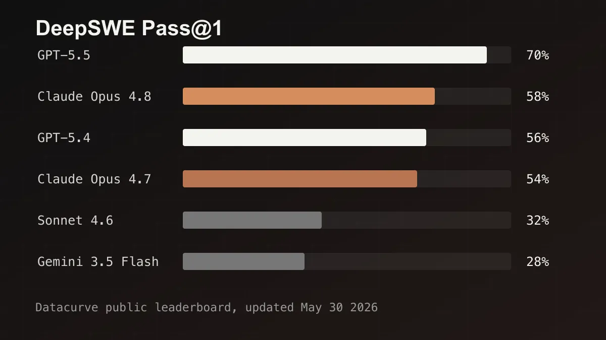 DeepSWE public leaderboard, updated May 30 2026
